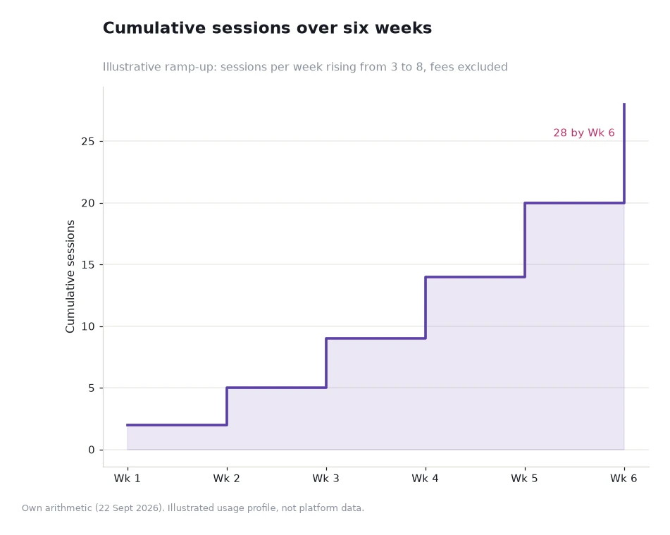 Step chart of cumulative sessions over six weeks: 2, 5, 9, 14, 20 and 28
